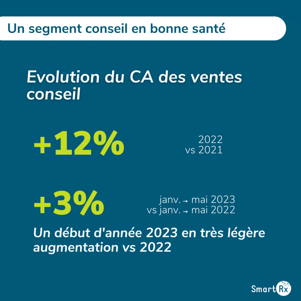 Infographie présentant l'évolution du chiffre d'affaires des ventes conseils en pharmacie de janvier à mai 2023