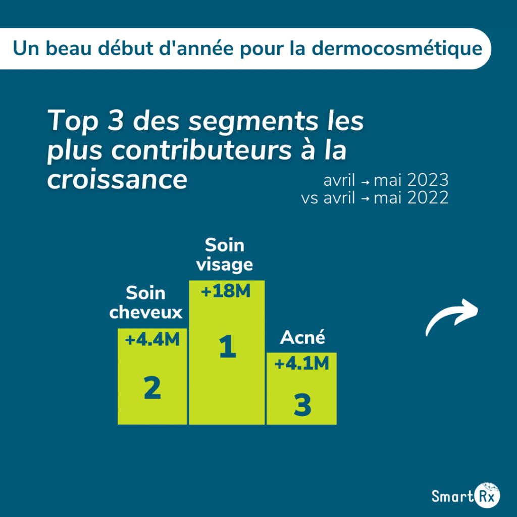 Infographie présentant le top 3 des segments les plus contributeurs à la croissance des produits de dermocosmétique de avril à mai 2023