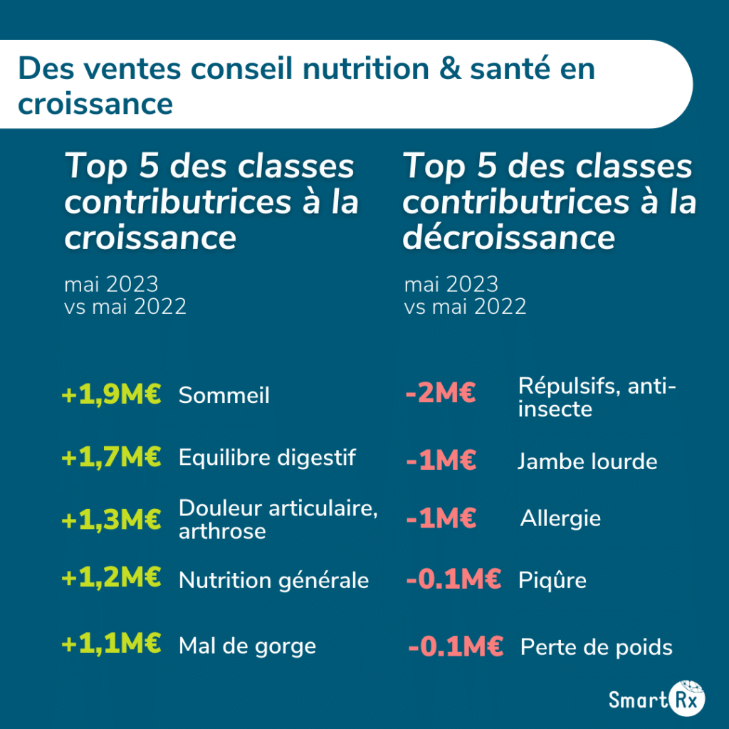 Infographie présentant le top 5 des classes contributrices à la croissance et le top 5 des classes contributrices à la décroissance des ventes conseil sur le segment nutrition & santé en pharmacie