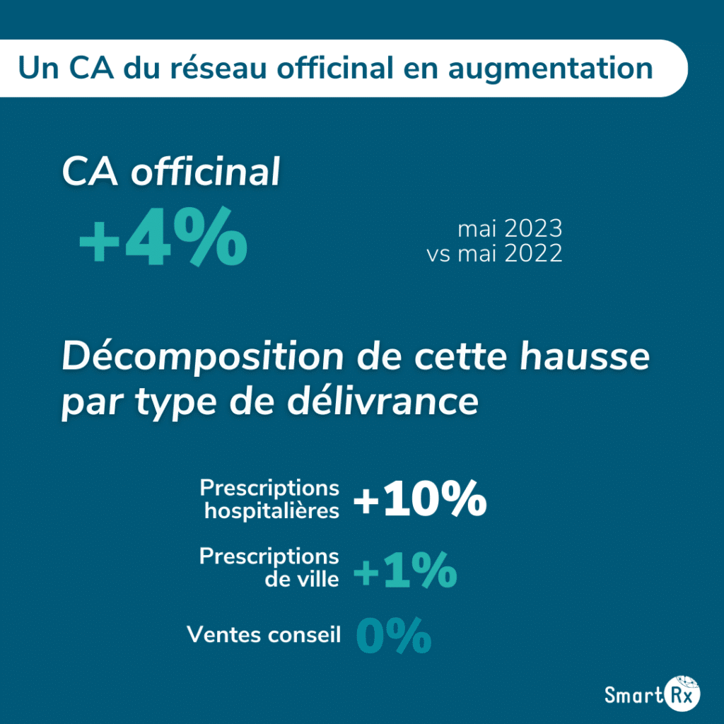 Infographie présentant la hausse de chiffre d'affaires de la pharmacie à juin 2023