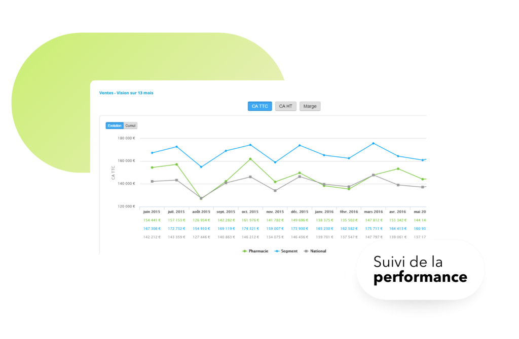 Graphique d'évolution des ventes sur Smart Rx perf
