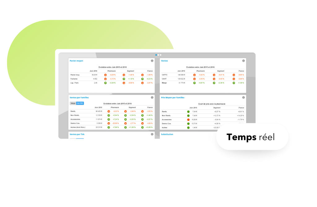 Tableau des ventes et paniers moyens dans Smart Rx Perf