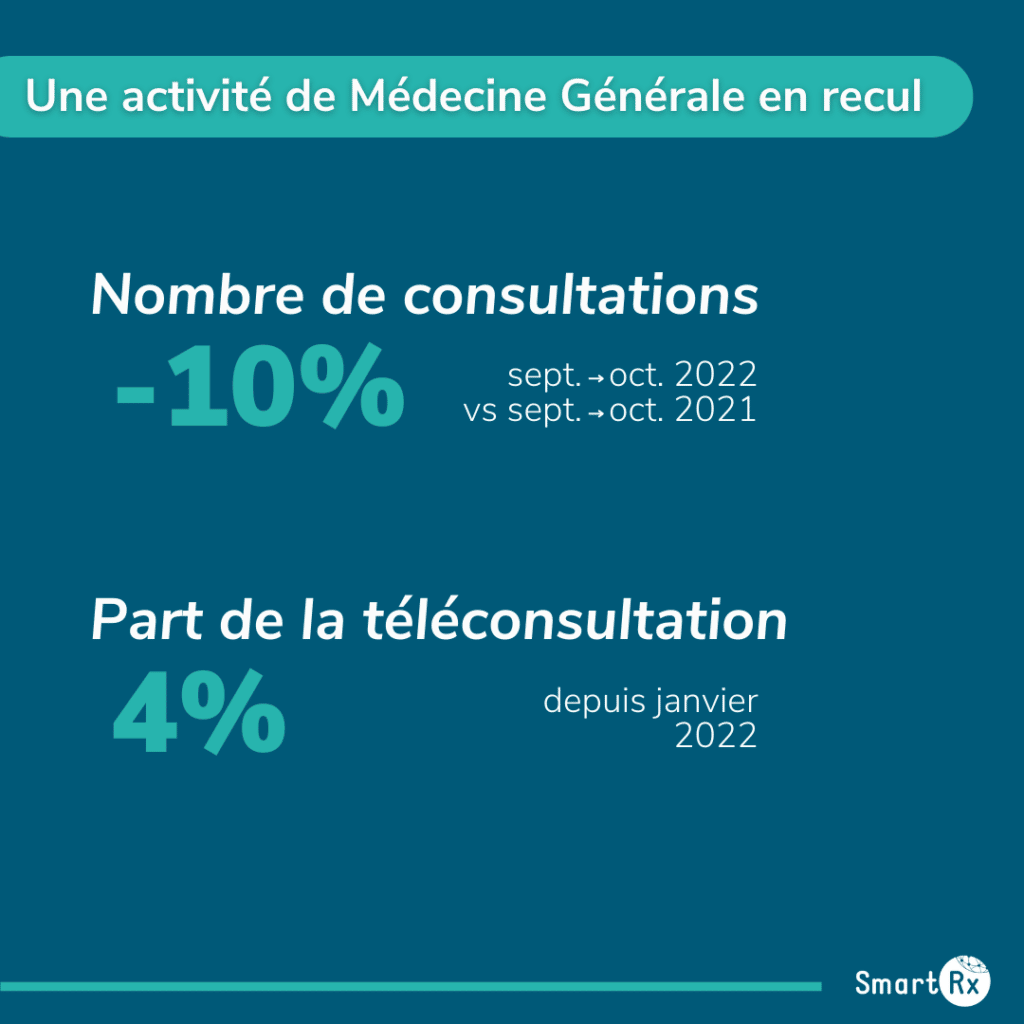 Une activité de médecine générale en recul