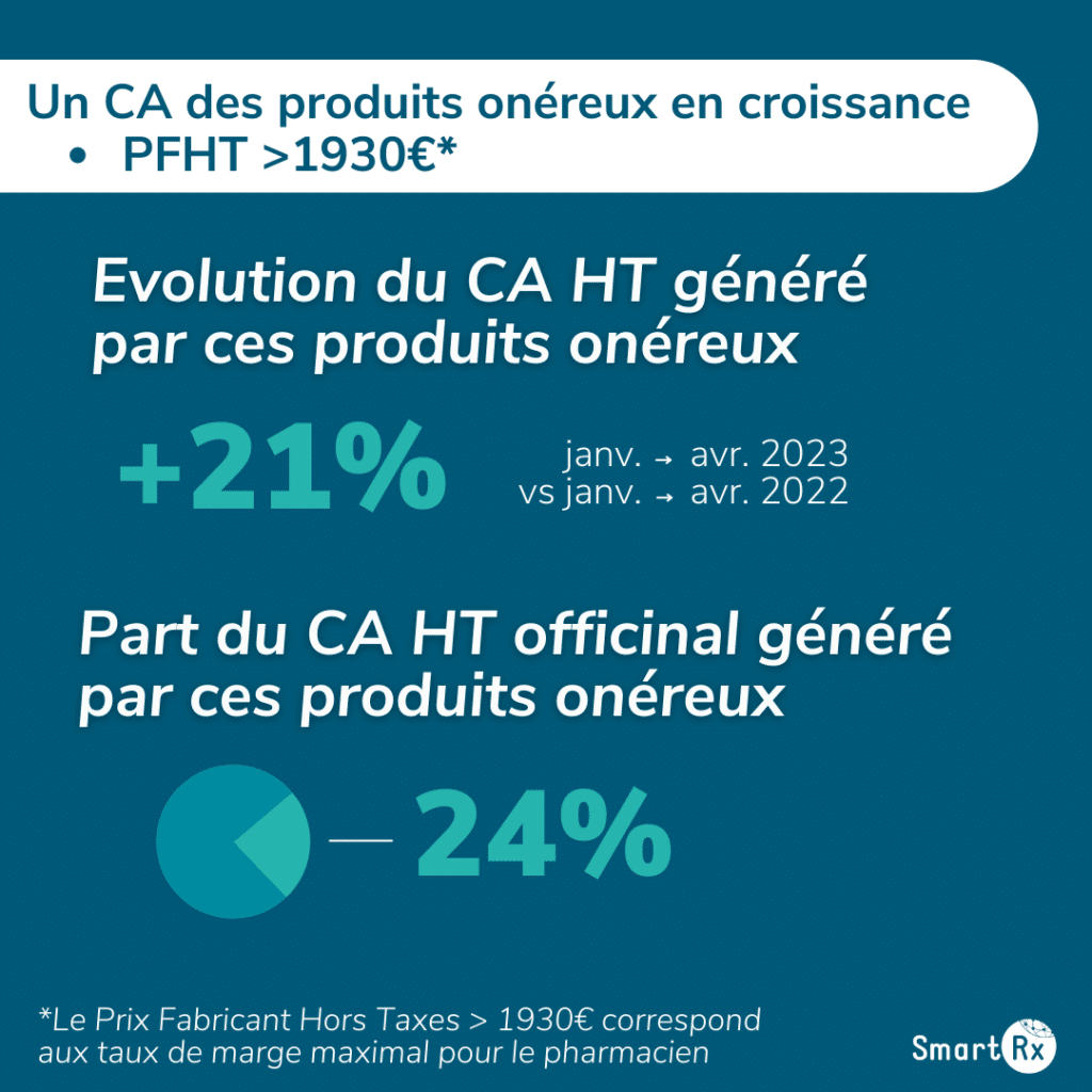 Infographie présentant le chiffre d'affaires des produits onéreux PFHT > 1930 euros à date de juin 2023