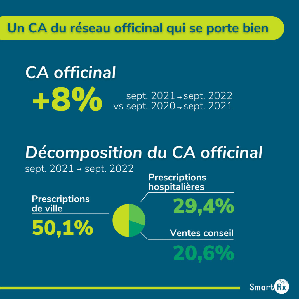 Un CA officinal qui se porte bien