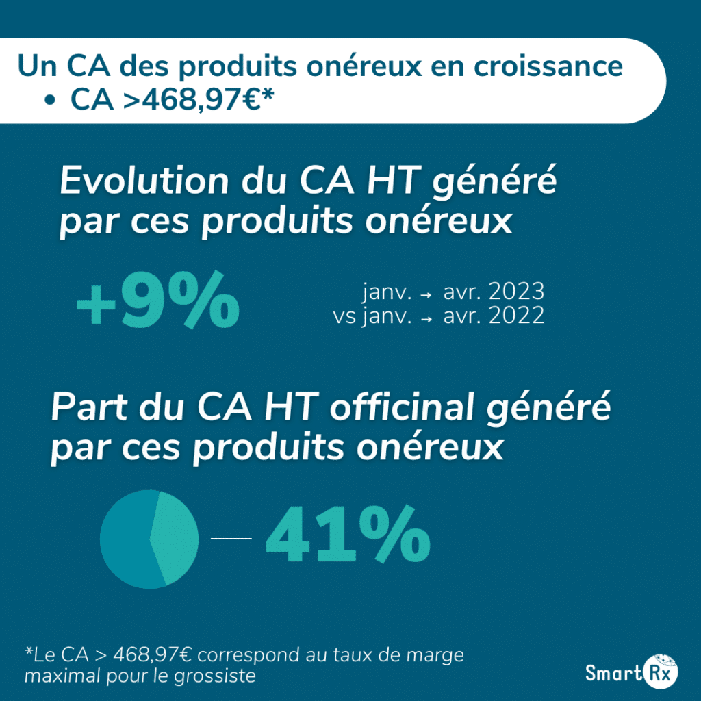 Infographie présentant le chiffre d'affaires des produits onéreux CA > 468,97 euros à date de juin 2023
