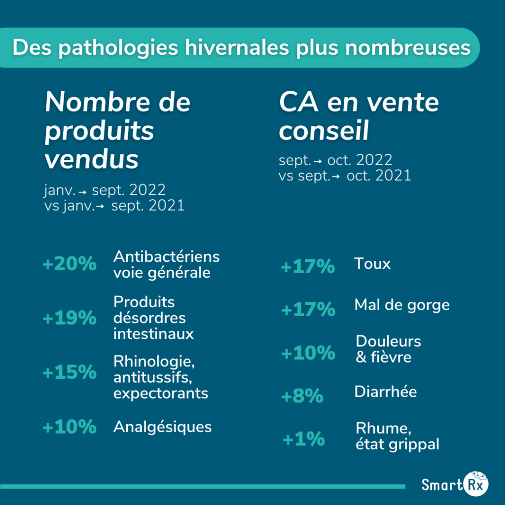 Des pathologies hivernales plus nombreuses