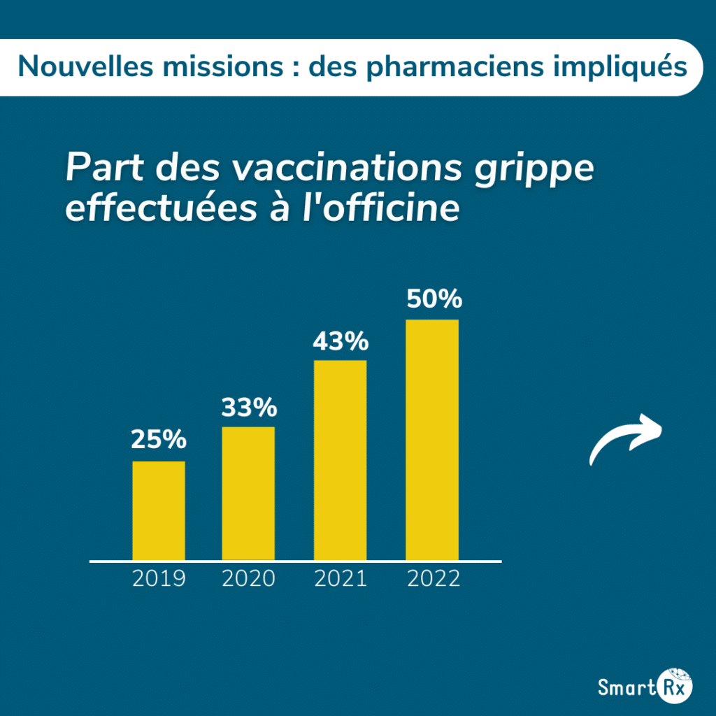 Infographie présentant la part des vaccinations grippe effectuée en pharmacie