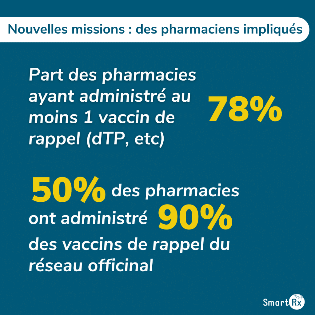 Infographie présentant le nombre de pharmacies ayant réalisées des vaccins de rappel