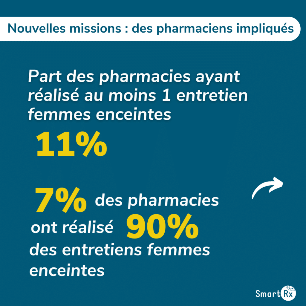 Infographie présentant le nombre de pharmacies ayant réalisé un entretien de femme enceinte