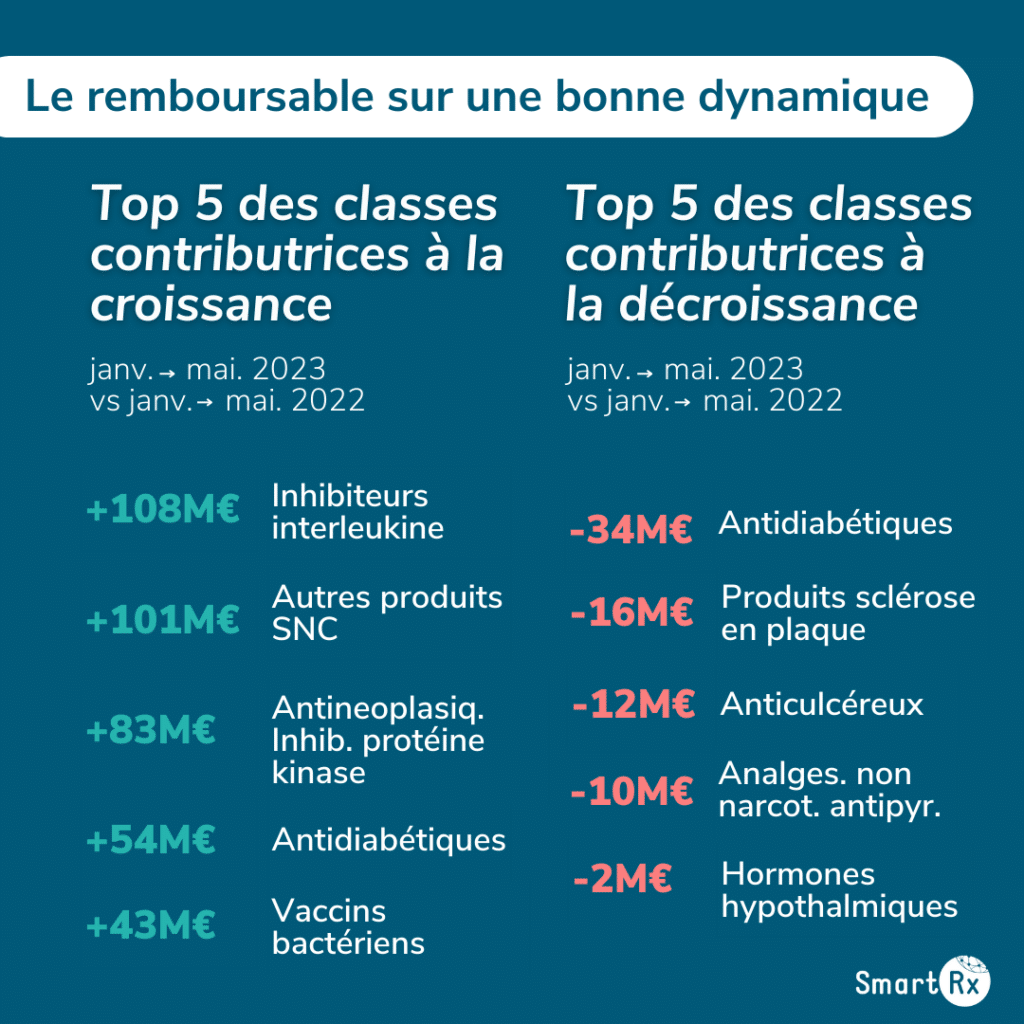Top 5 des classes les plus contributrices à la croissance et décroissance des médicaments remboursables en juin 2023