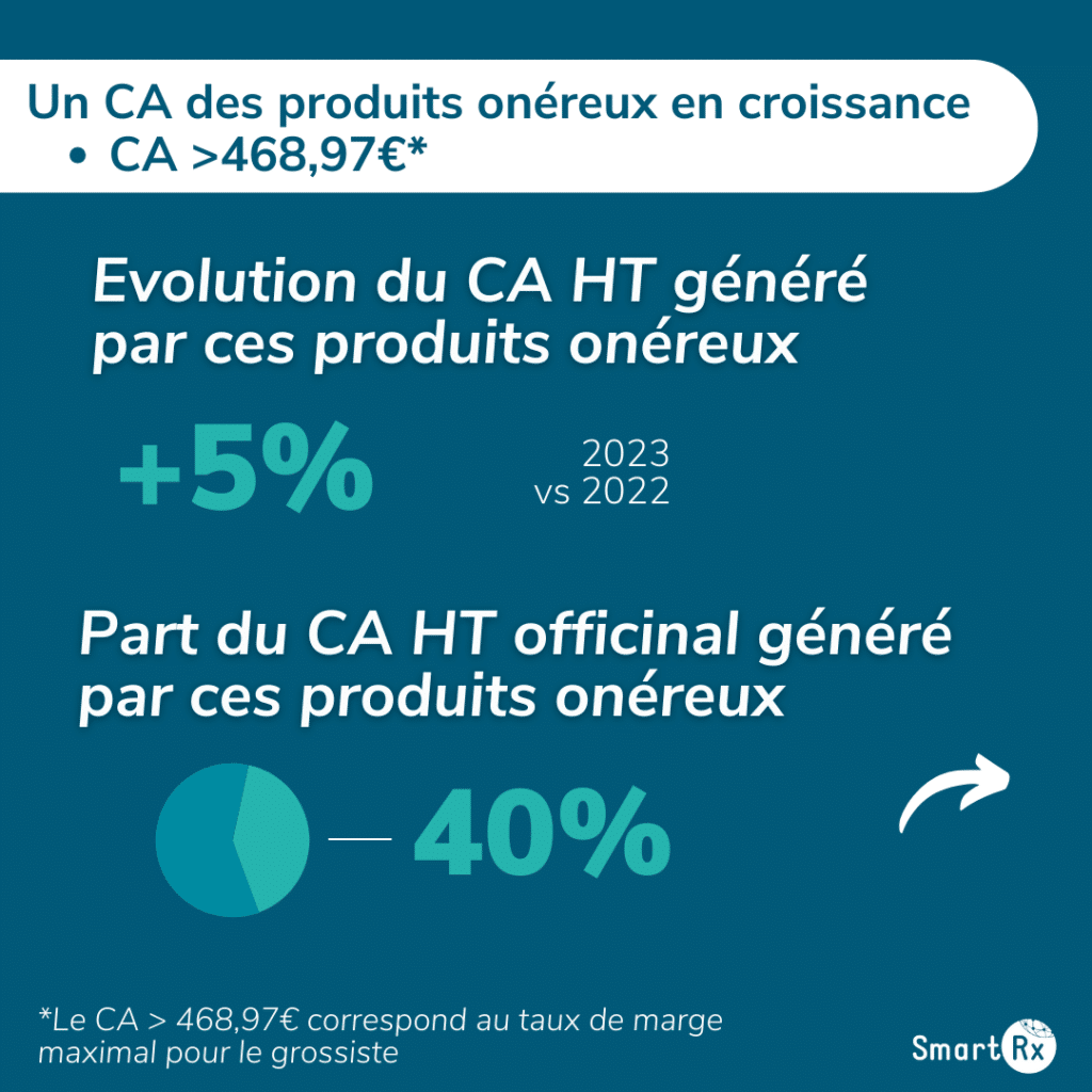 Infographie présentant le chiffre d'affaires des produits onéreux CA > 468.97 euros en 2023, équivalents au taux de marge maximal pour le pharmacien