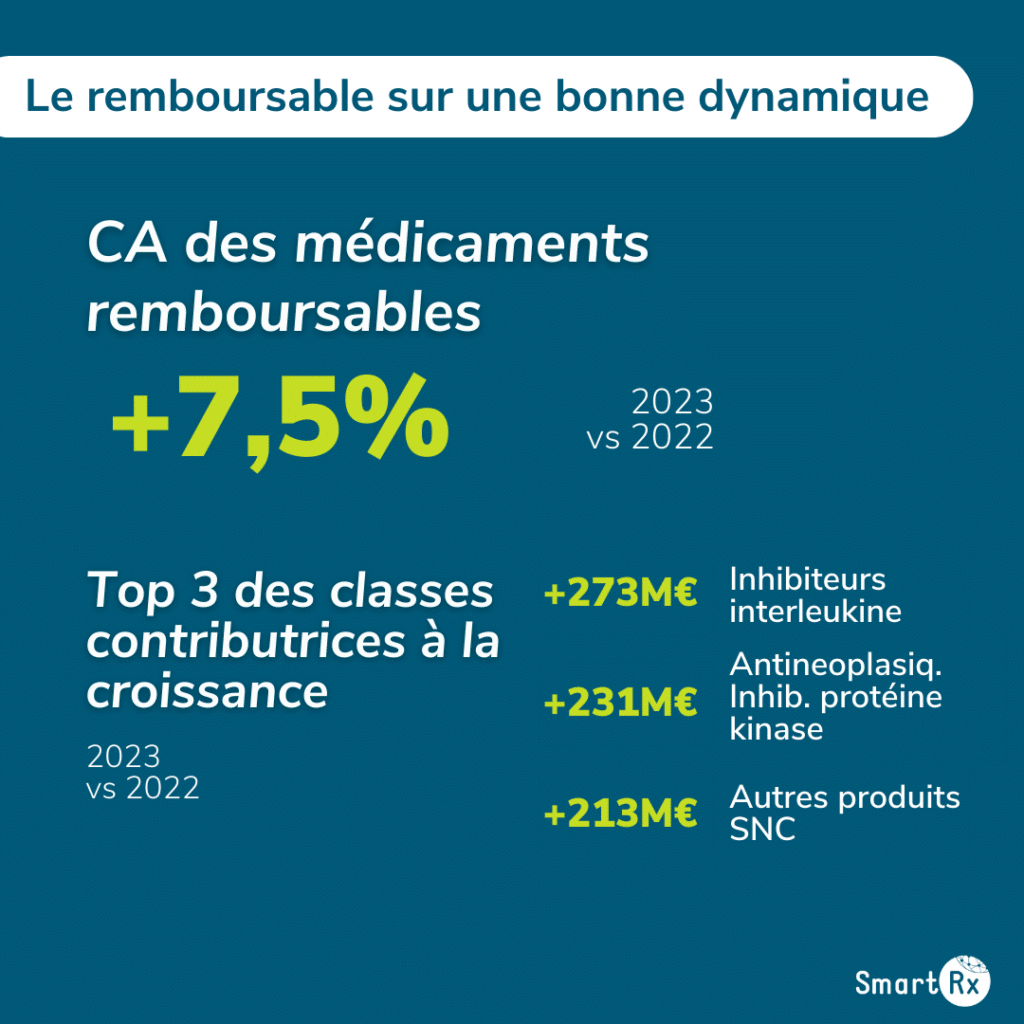 Infographie présentant le chiffre d'affaires de la pharmacie des médicaments remboursables pour l'année 2023