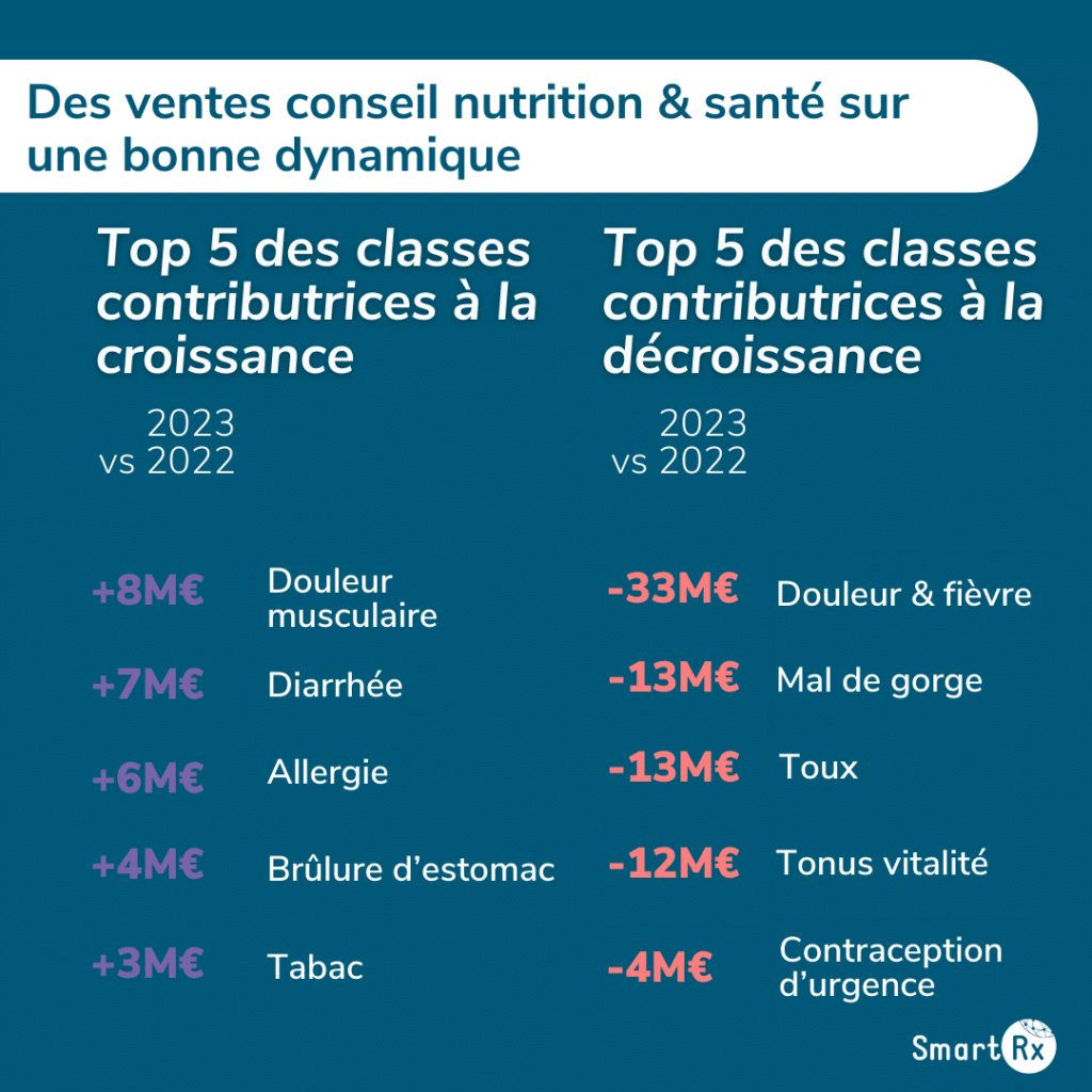 Infographie présentant le top 5 des classes contributrices à la croissance du segment nutrition & santé en 2023