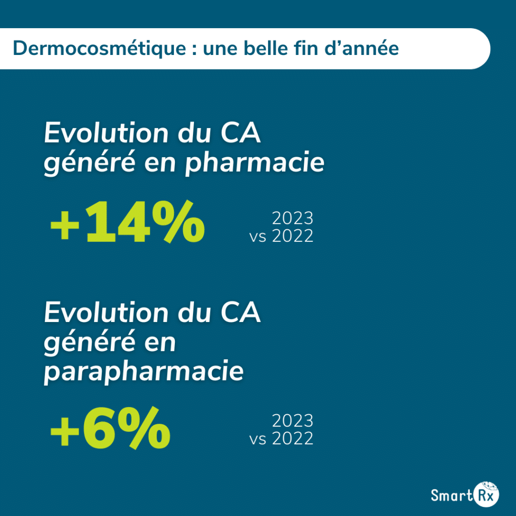 Infographie présentant le chiffre d'affaires de la pharmacie et parapharmacie sur le segment dermocosmétique en 2023