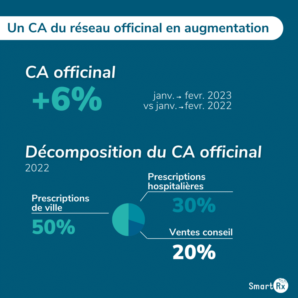 Un CA officinal en augmentation