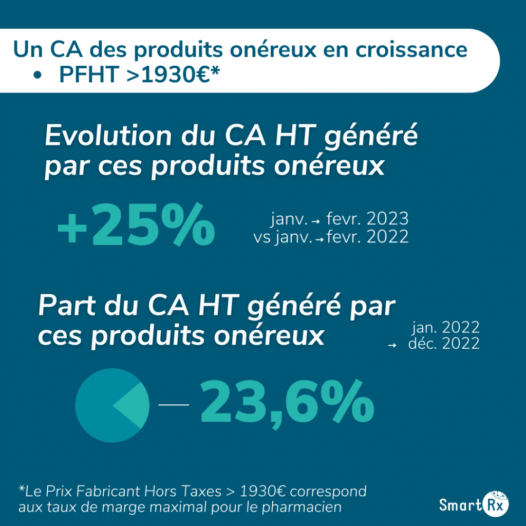 Infographie présentant le chiffre d'affaires des produits onéreux PFHT > 1930 euros