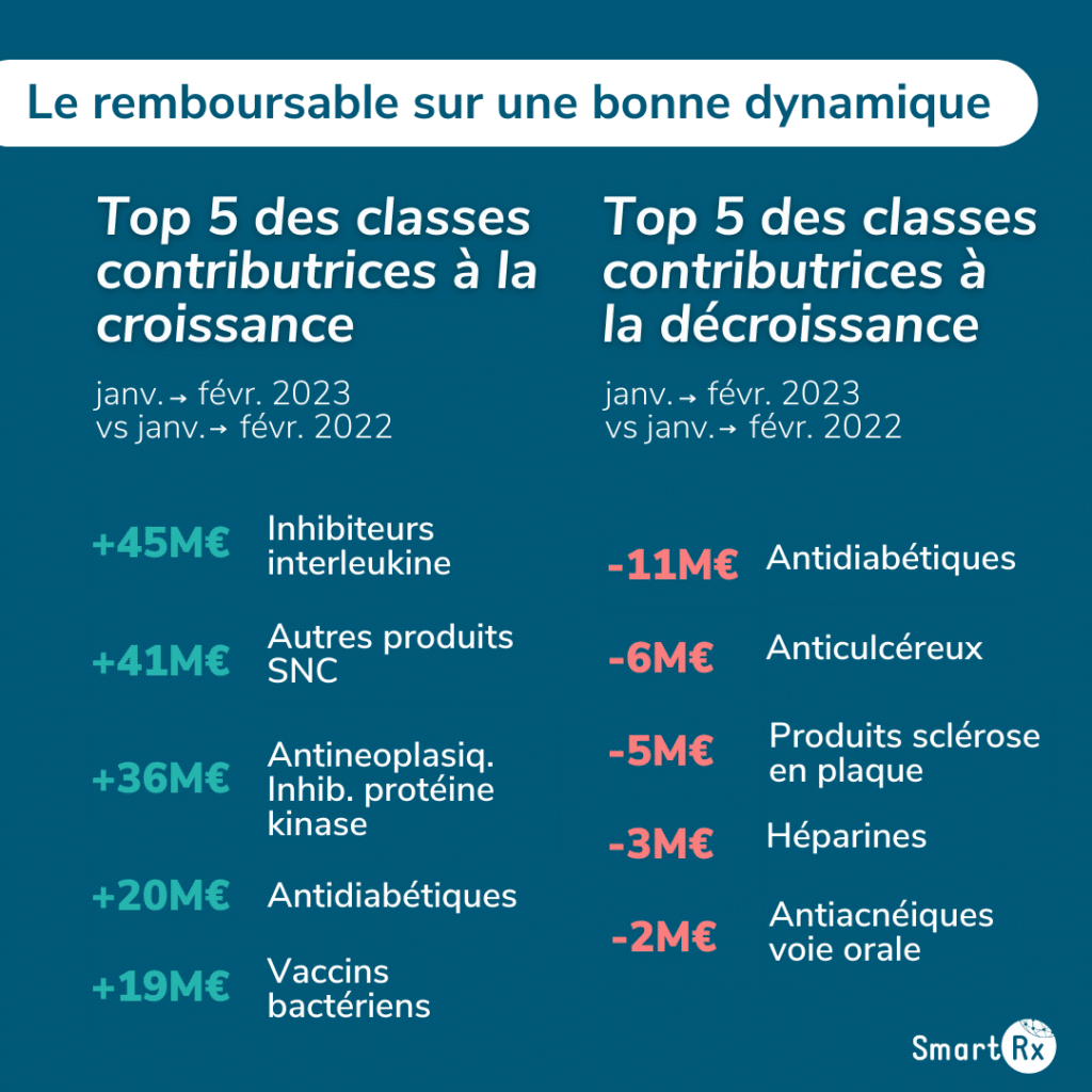 Top 5 des classes les plus contributrices à la croissance et décroissance des médicaments remboursables en février 2023