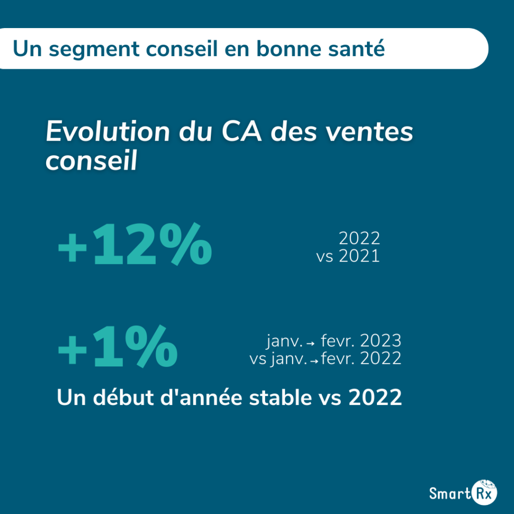 Infographie présentant l'évolution du chiffre d'affaires des ventes conseils début 2023