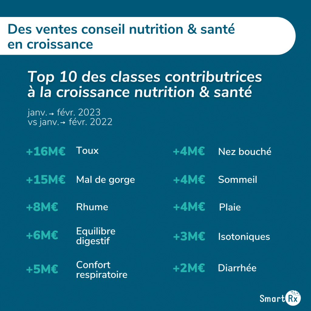 Infographie présentant le top 10 des classes contributrices à la croissance des ventes conseil nutrition & santé