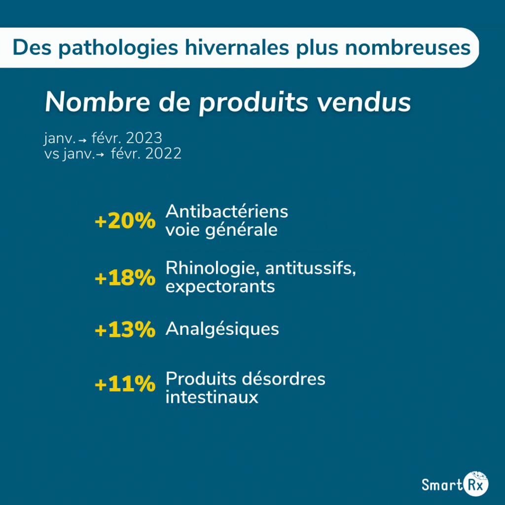 Infographies présentant les plus grandes évolutions de produits vendus par type de produit