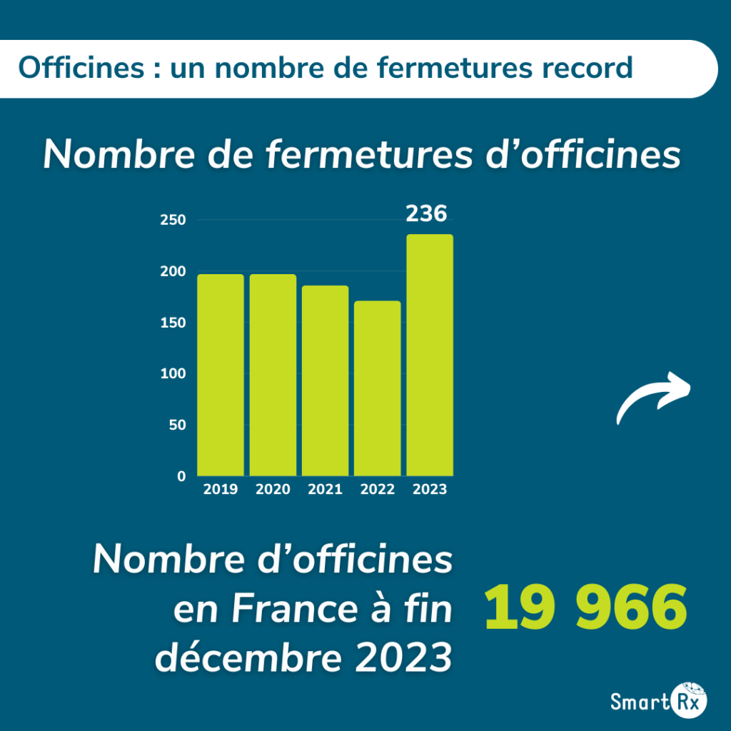 Infographie présentant l'évolution du nombre de fermetures d'officine entre 2019 et l'année 2023
