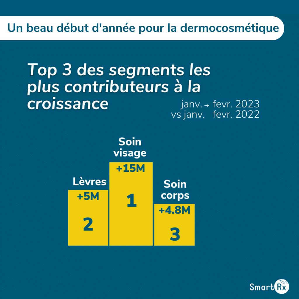 Infographie présentant le top 3 des segments les plus contributeurs à la croissance des produits de dermocosmétique début 2023