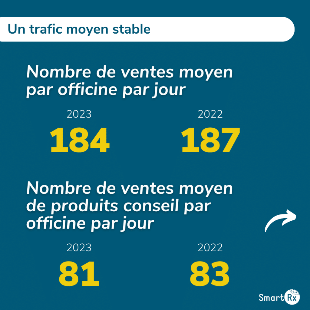 Infographie présentant le nombre de ventes moyen en pharmacie entre 2023 et 2022