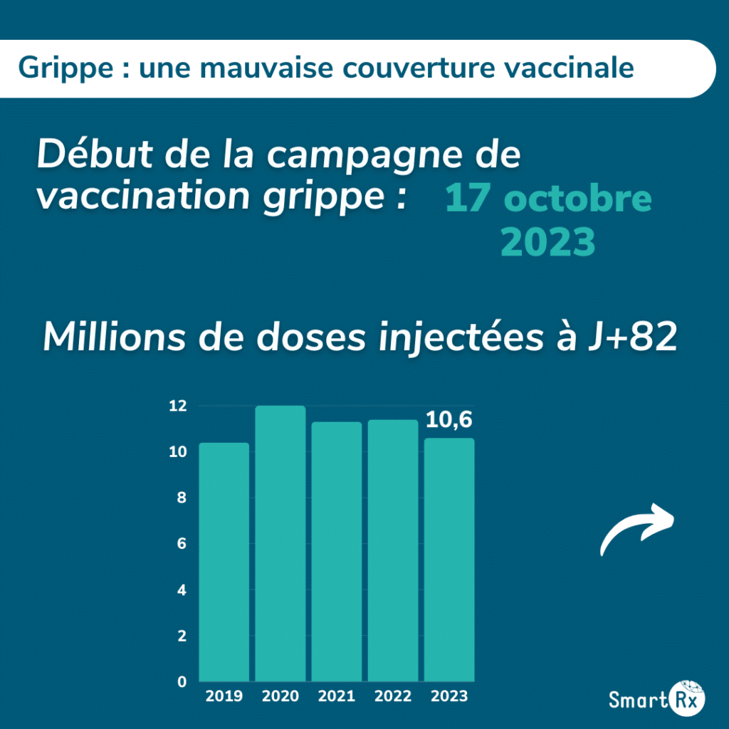 Infographie présentant le nombre de doses injectées à J+82 pour la vaccination contre la grippe entre 2019 et 2023
