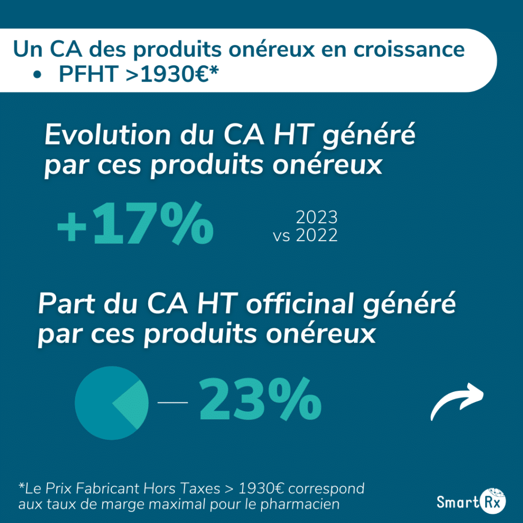 Infographie présentant le chiffre d'affaires des produits onéreux CA > 1930 euros en 2023, équivalents au taux de marge maximal pour le pharmacien