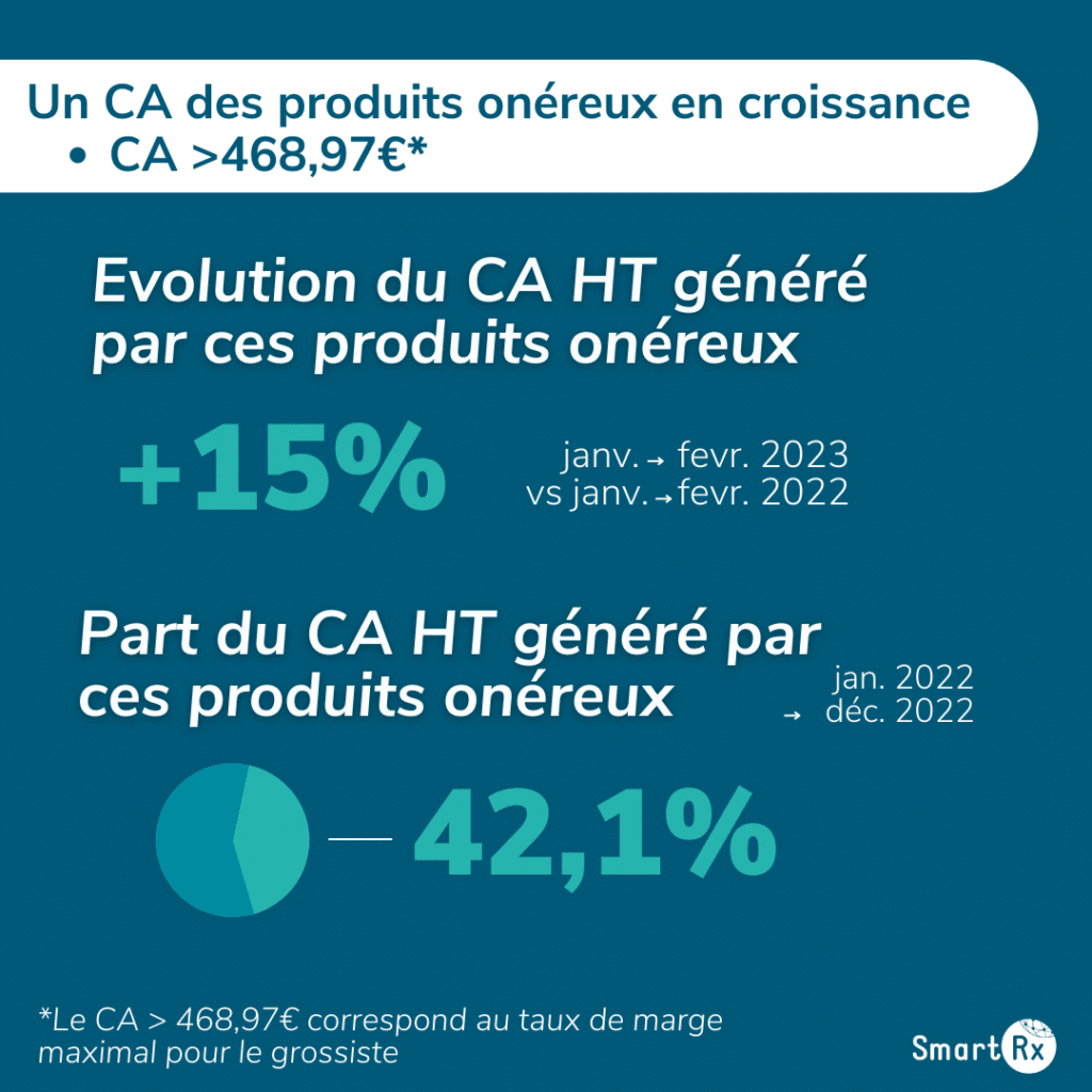 Infographie présentant le chiffre d'affaires des produits onéreux CA > 468,97 euros