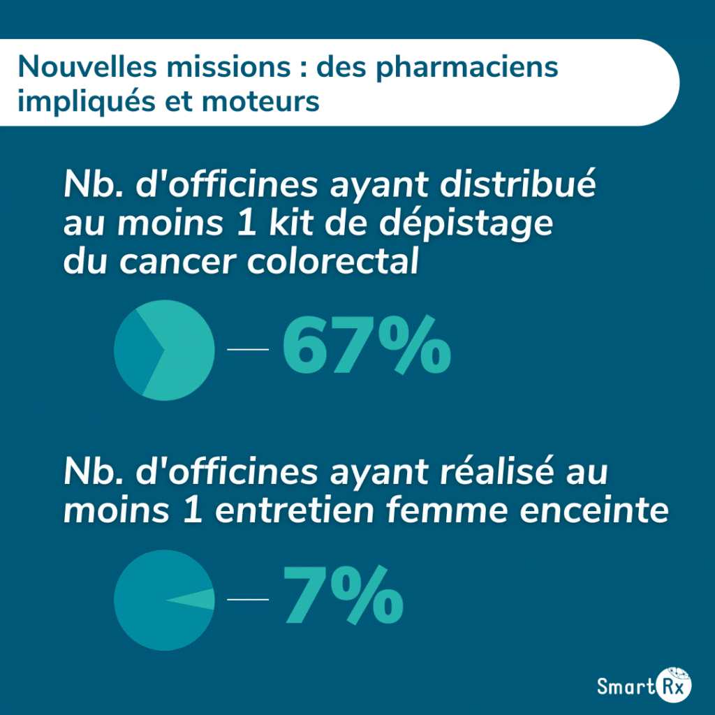 Infographie présentant le nombre d'officines ayant réalisé un entretien femme enceinte et distribué un kit de dépistage du cancer colorectal