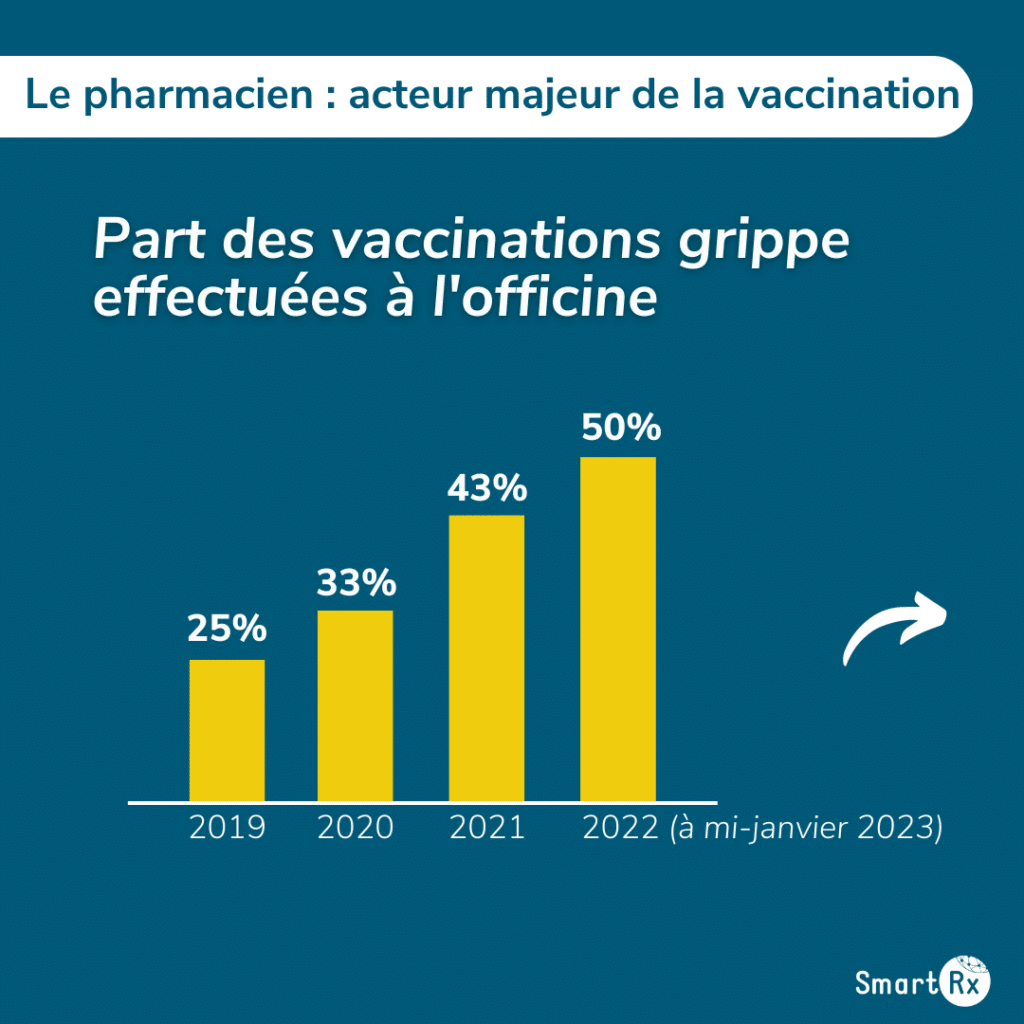 Infographie présentant la part de la vaccination grippe effectuée en officine