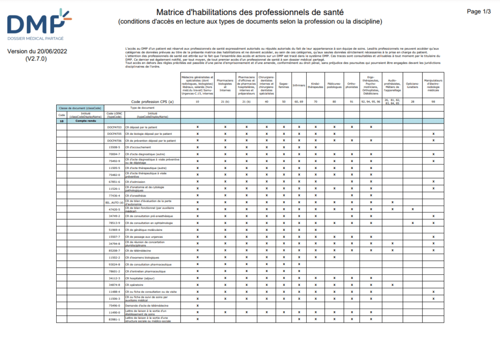 Matrice d'habilitation des professionnels de santé au DMP / dossier médical de Mon espace santé