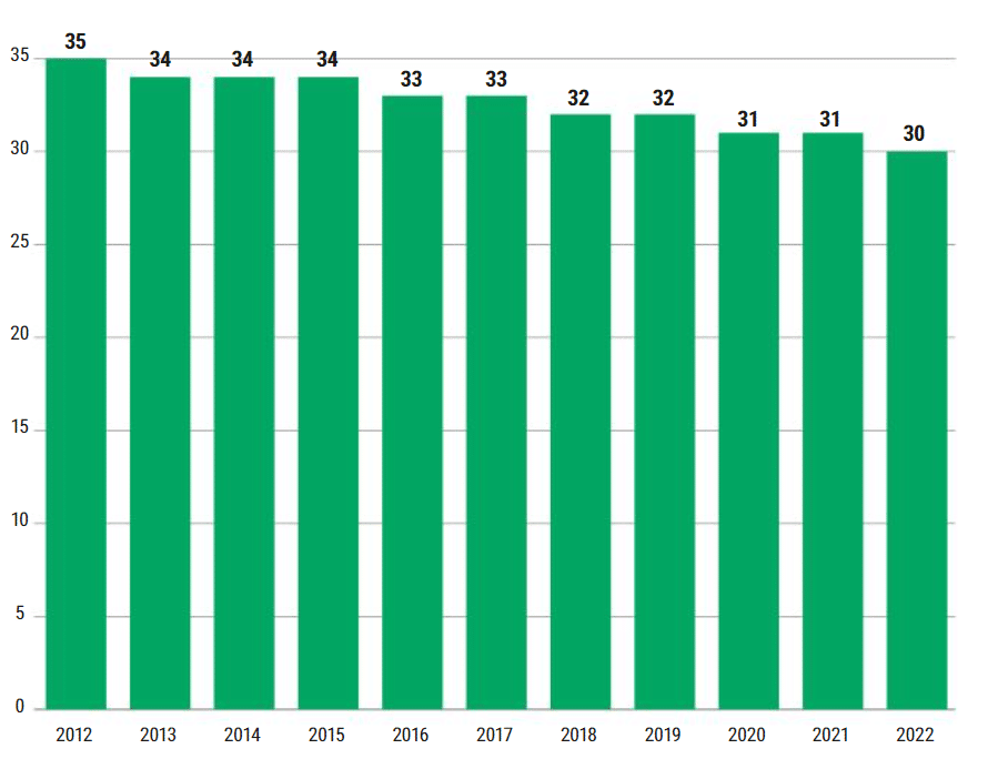 Diagramme représentant l'évolution du nombre d'officines pour 100 000 habitants entre 2012 et 2022