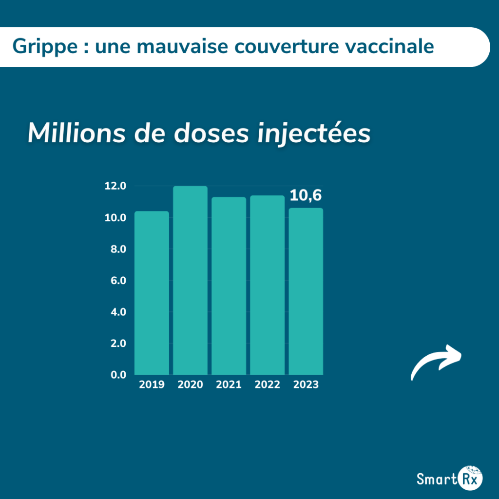 Graphique montrant l'évolution de millions de doses injectées pour la vaccination contre la grippe entre 2019 et 2023