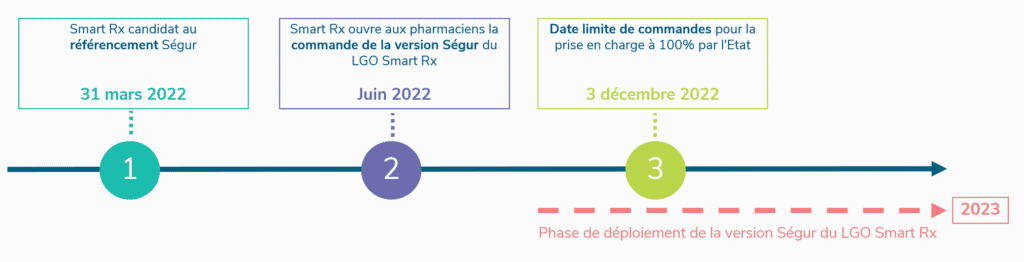 frise chronologique des étapes du déploiement du Ségur