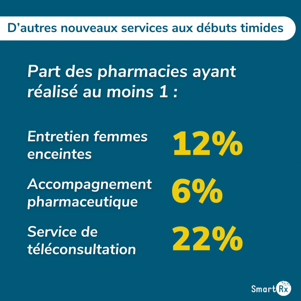 Statistiques sur les nouvelles missions des pharmaciens